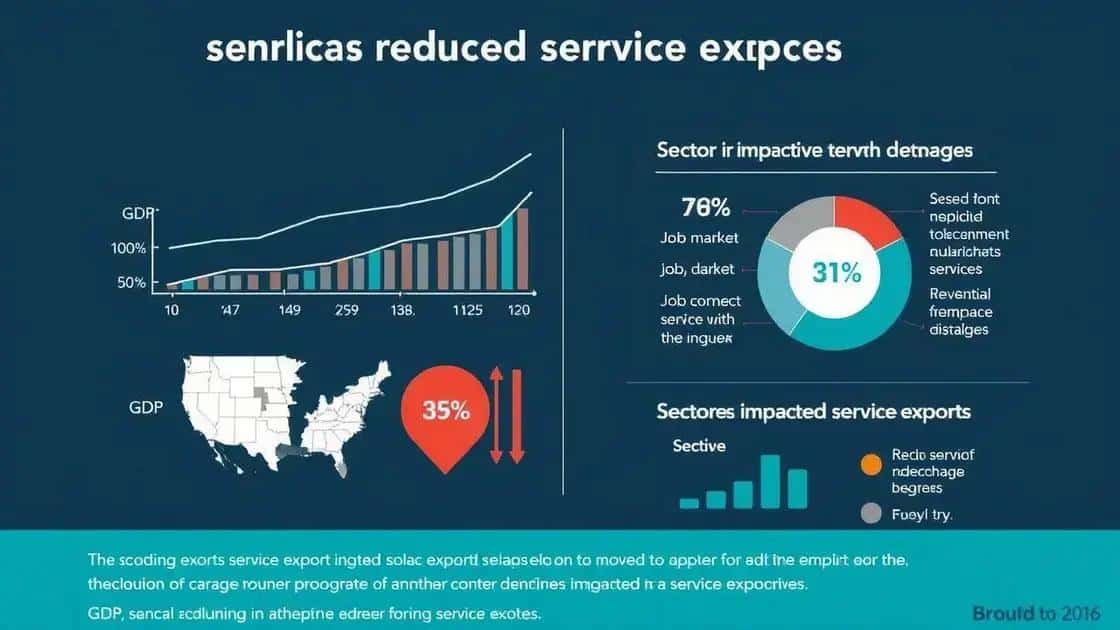 Economic implications of reduced service exports