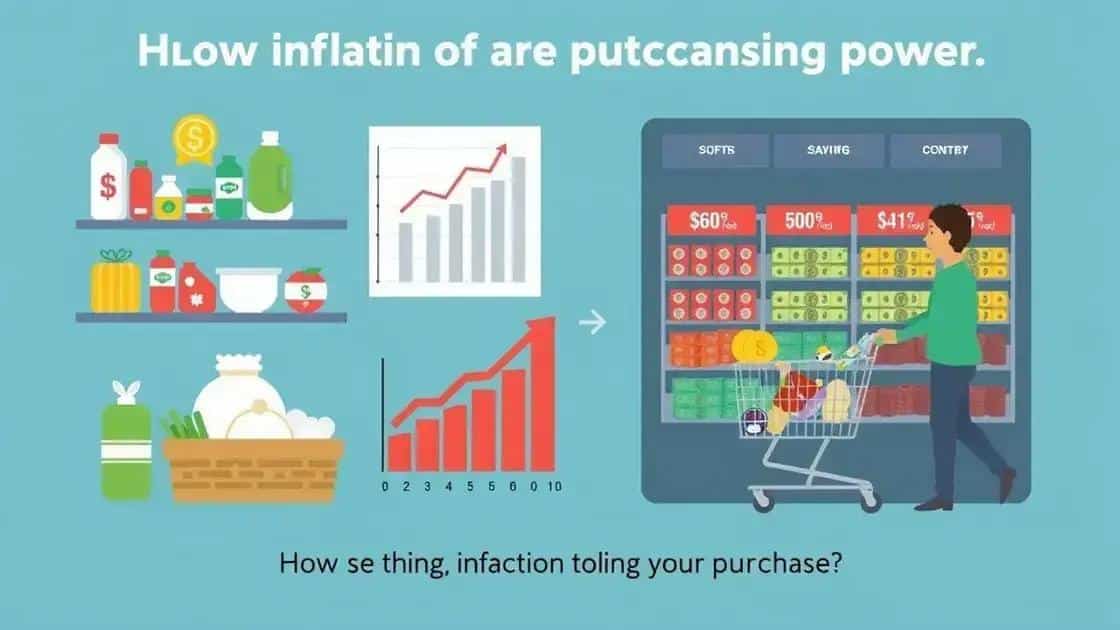 How inflation rates affect your purchasing power